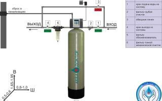 Системы фильтрации воды для дачи